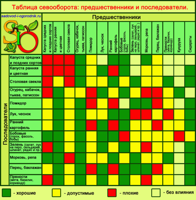 Crop rotation table